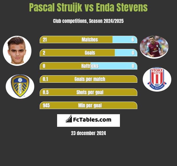 Pascal Struijk vs Enda Stevens h2h player stats