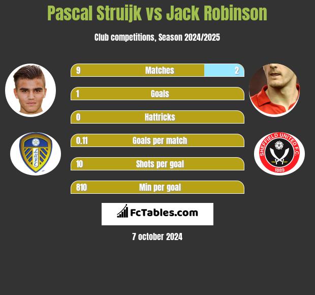 Pascal Struijk vs Jack Robinson h2h player stats