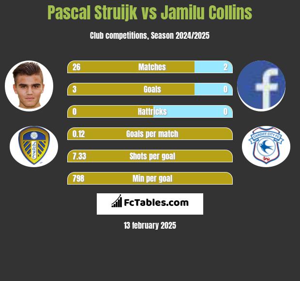 Pascal Struijk vs Jamilu Collins h2h player stats