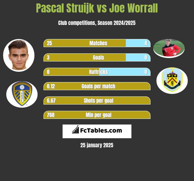 Pascal Struijk vs Joe Worrall h2h player stats