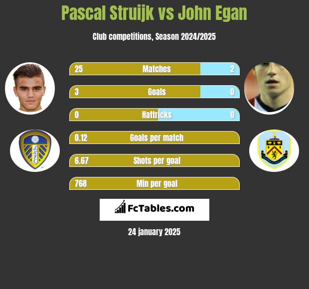 Pascal Struijk vs John Egan h2h player stats