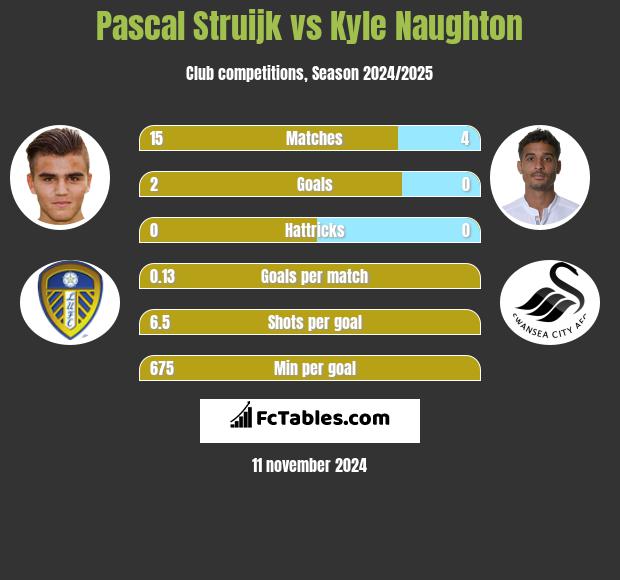 Pascal Struijk vs Kyle Naughton h2h player stats