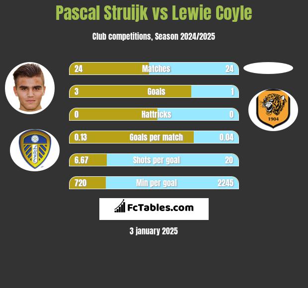 Pascal Struijk vs Lewie Coyle h2h player stats