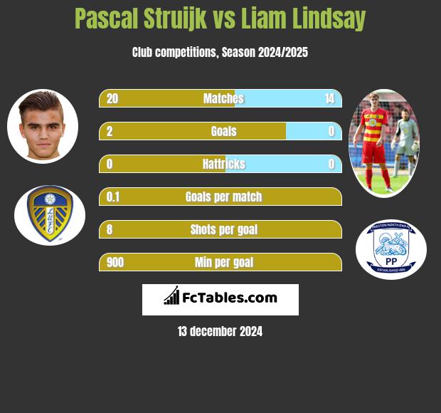 Pascal Struijk vs Liam Lindsay h2h player stats