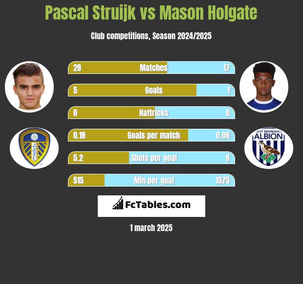 Pascal Struijk vs Mason Holgate h2h player stats