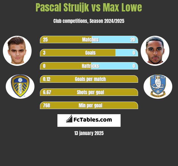 Pascal Struijk vs Max Lowe h2h player stats