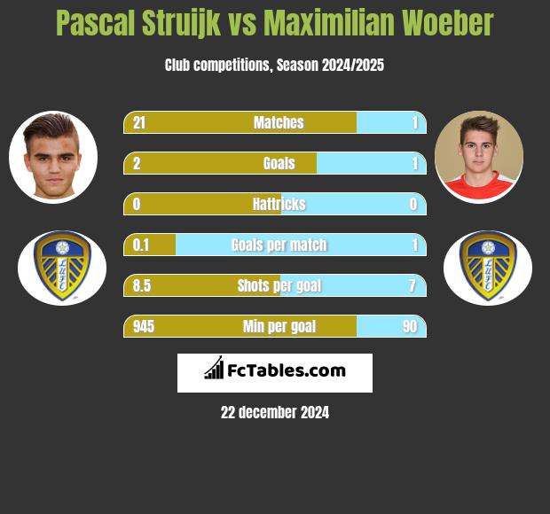 Pascal Struijk vs Maximilian Woeber h2h player stats