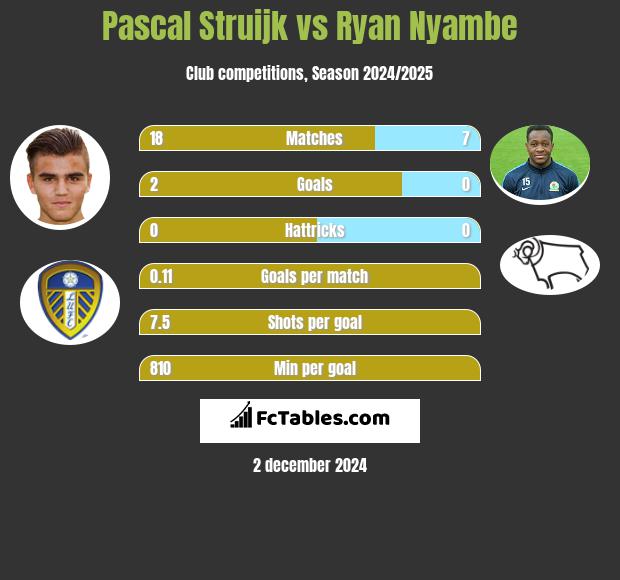 Pascal Struijk vs Ryan Nyambe h2h player stats