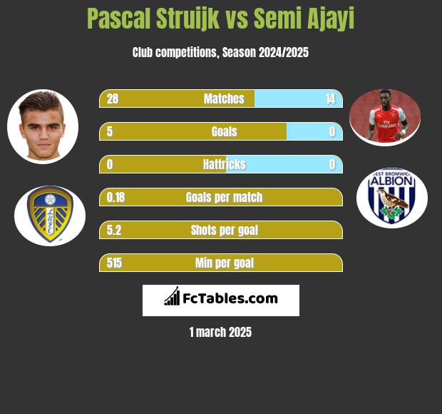 Pascal Struijk vs Semi Ajayi h2h player stats