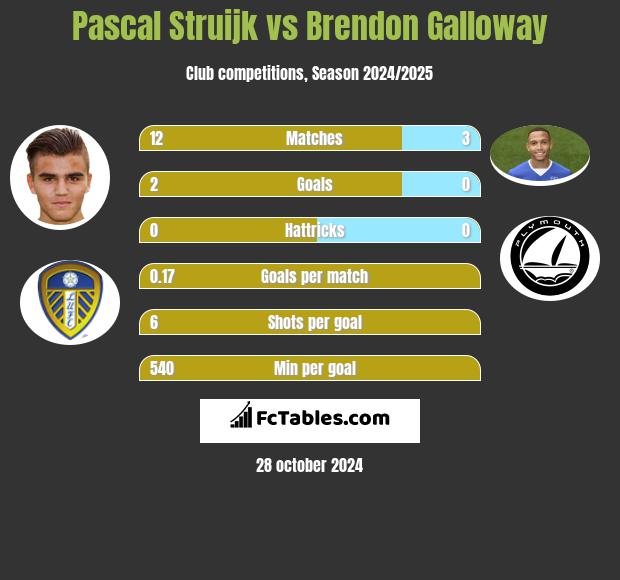 Pascal Struijk vs Brendon Galloway h2h player stats