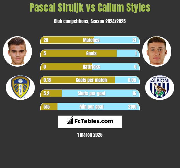 Pascal Struijk vs Callum Styles h2h player stats