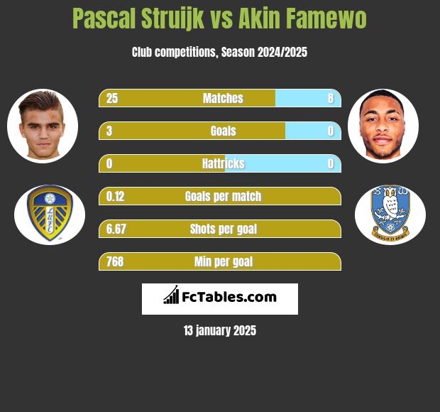 Pascal Struijk vs Akin Famewo h2h player stats