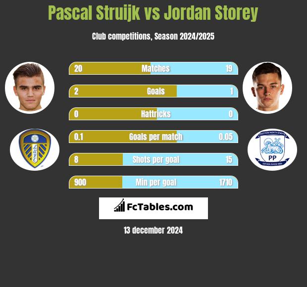 Pascal Struijk vs Jordan Storey h2h player stats