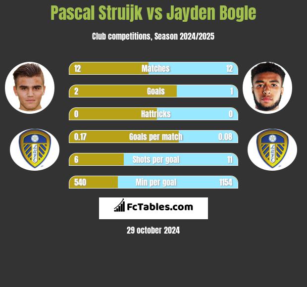 Pascal Struijk vs Jayden Bogle h2h player stats