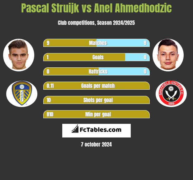 Pascal Struijk vs Anel Ahmedhodzic h2h player stats