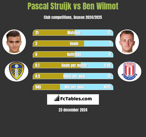 Pascal Struijk vs Ben Wilmot h2h player stats