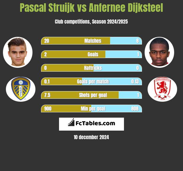 Pascal Struijk vs Anfernee Dijksteel h2h player stats