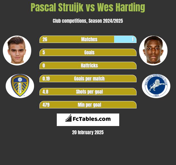 Pascal Struijk vs Wes Harding h2h player stats