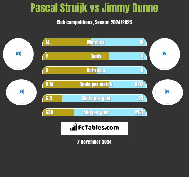 Pascal Struijk vs Jimmy Dunne h2h player stats