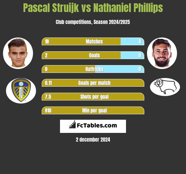 Pascal Struijk vs Nathaniel Phillips h2h player stats