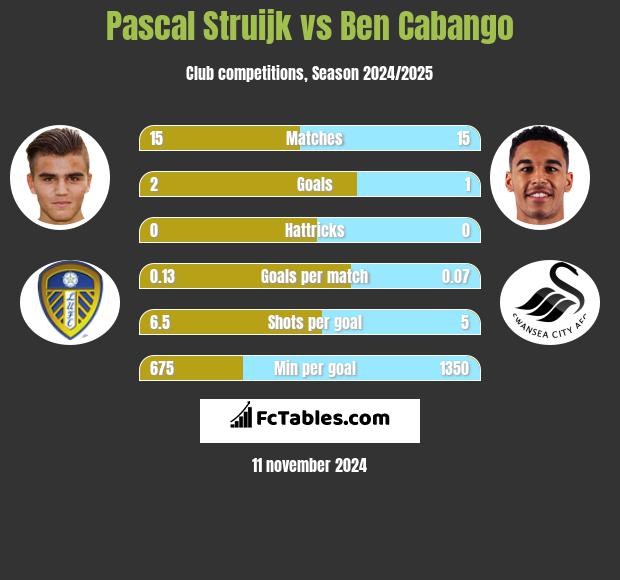 Pascal Struijk vs Ben Cabango h2h player stats