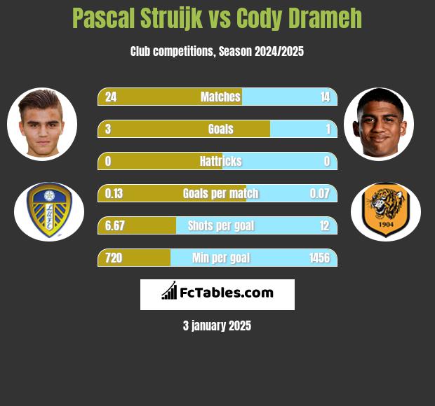 Pascal Struijk vs Cody Drameh h2h player stats