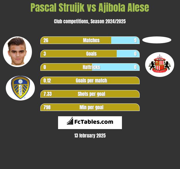 Pascal Struijk vs Ajibola Alese h2h player stats