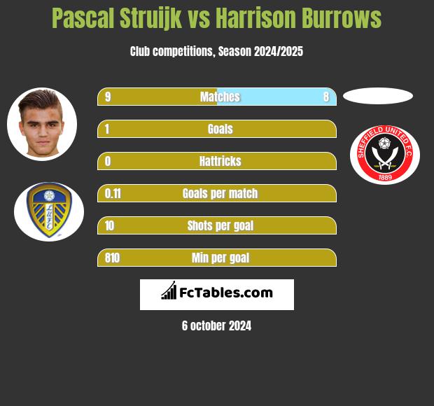 Pascal Struijk vs Harrison Burrows h2h player stats