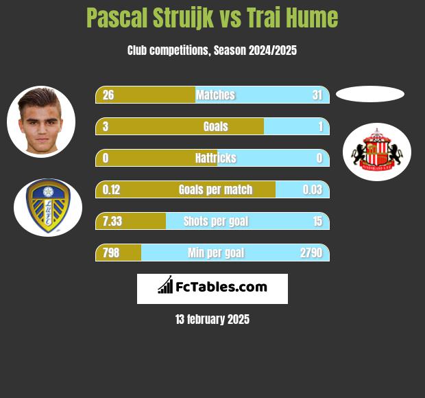 Pascal Struijk vs Trai Hume h2h player stats