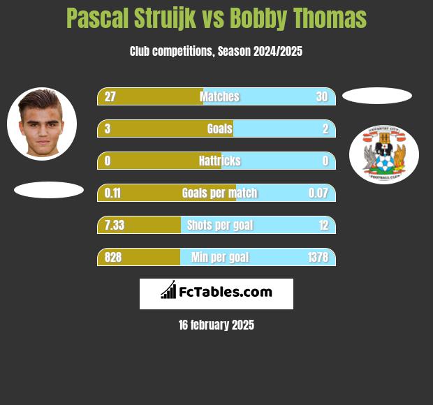 Pascal Struijk vs Bobby Thomas h2h player stats