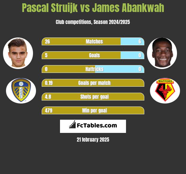 Pascal Struijk vs James Abankwah h2h player stats