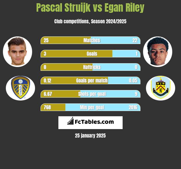 Pascal Struijk vs Egan Riley h2h player stats