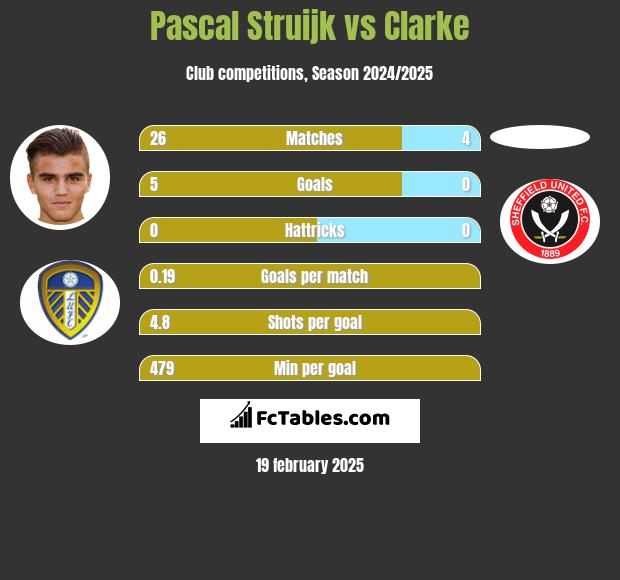 Pascal Struijk vs Clarke h2h player stats