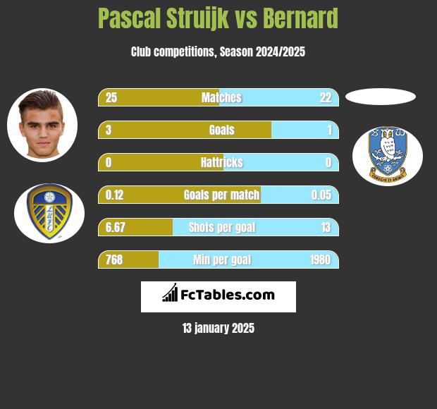 Pascal Struijk vs Bernard h2h player stats