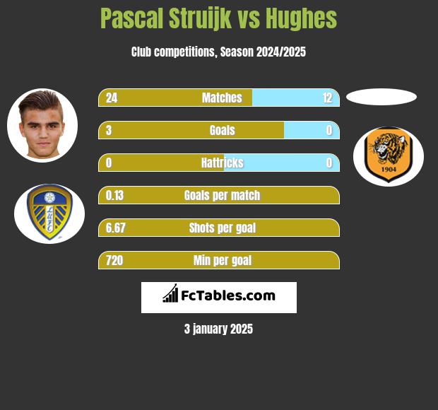 Pascal Struijk vs Hughes h2h player stats