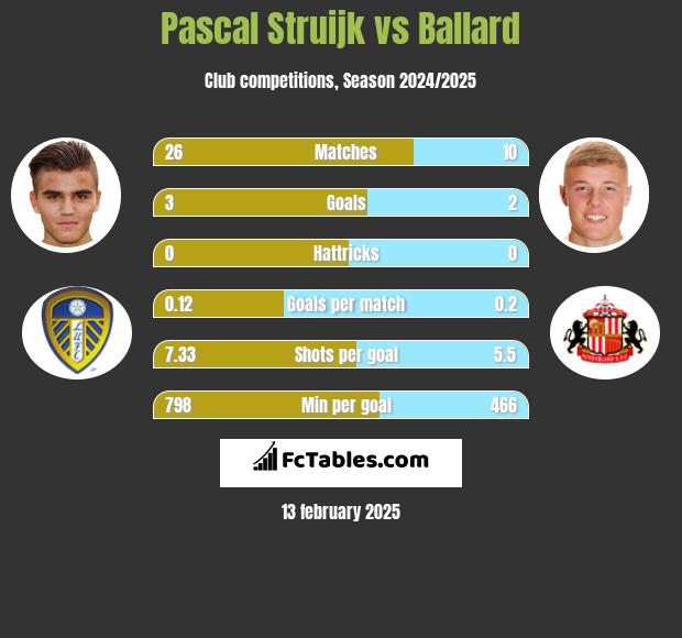 Pascal Struijk vs Ballard h2h player stats