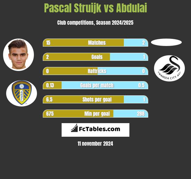 Pascal Struijk vs Abdulai h2h player stats