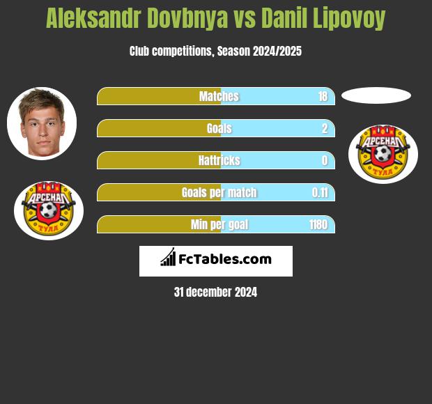 Aleksandr Dovbnya vs Danil Lipovoy h2h player stats