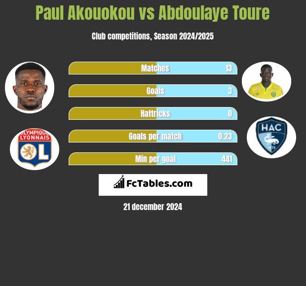 Paul Akouokou vs Abdoulaye Toure h2h player stats