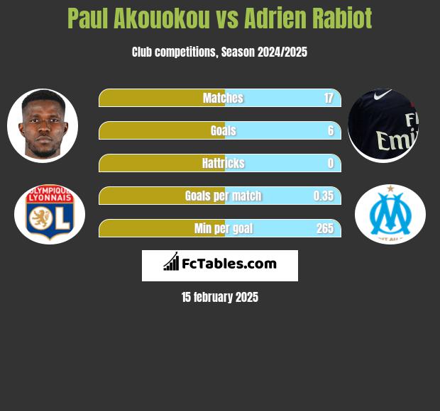 Paul Akouokou vs Adrien Rabiot h2h player stats