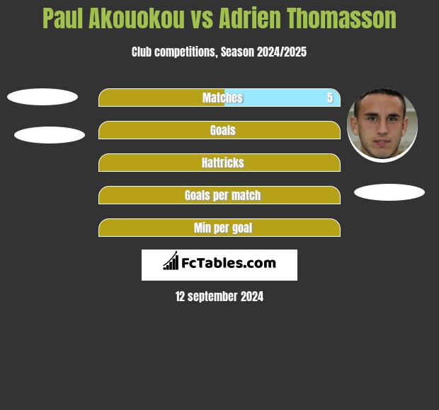 Paul Akouokou vs Adrien Thomasson h2h player stats