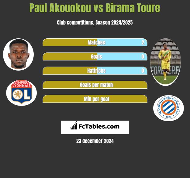 Paul Akouokou vs Birama Toure h2h player stats