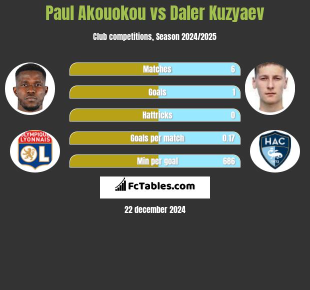 Paul Akouokou vs Daler Kuzyaev h2h player stats