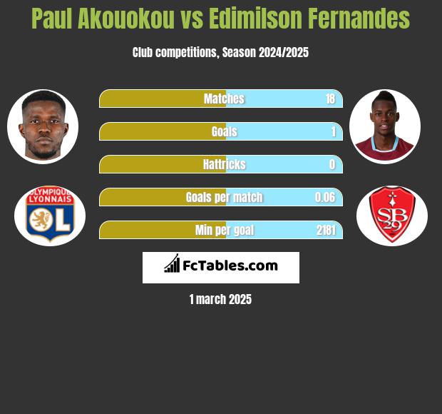 Paul Akouokou vs Edimilson Fernandes h2h player stats