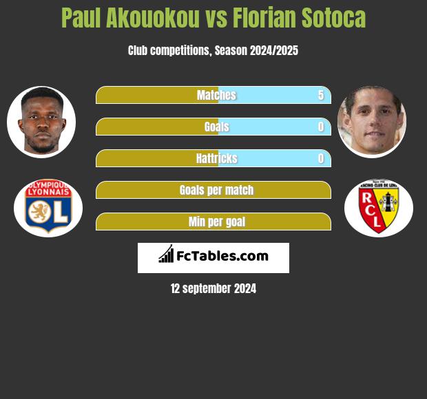 Paul Akouokou vs Florian Sotoca h2h player stats