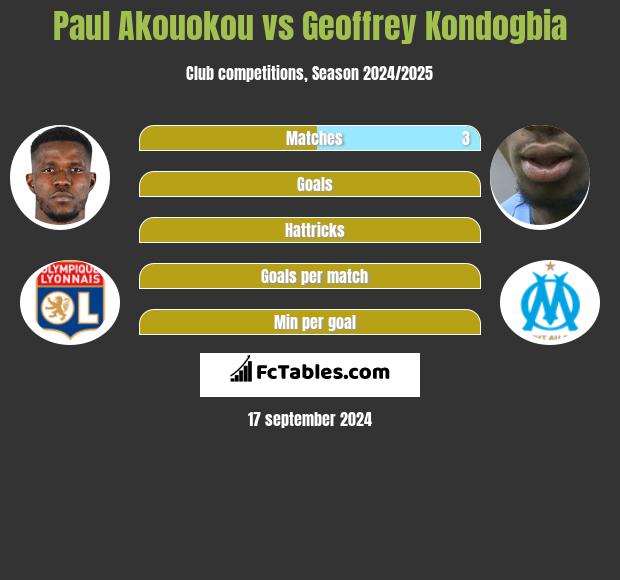 Paul Akouokou vs Geoffrey Kondogbia h2h player stats