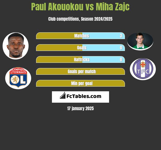 Paul Akouokou vs Miha Zajc h2h player stats