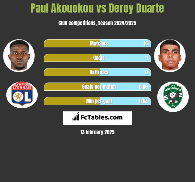 Paul Akouokou vs Deroy Duarte h2h player stats