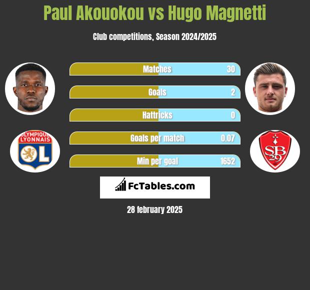 Paul Akouokou vs Hugo Magnetti h2h player stats