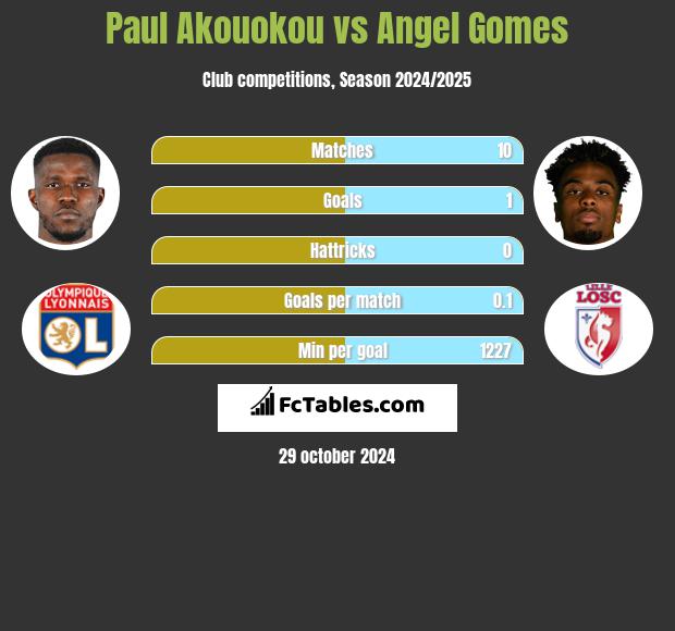 Paul Akouokou vs Angel Gomes h2h player stats